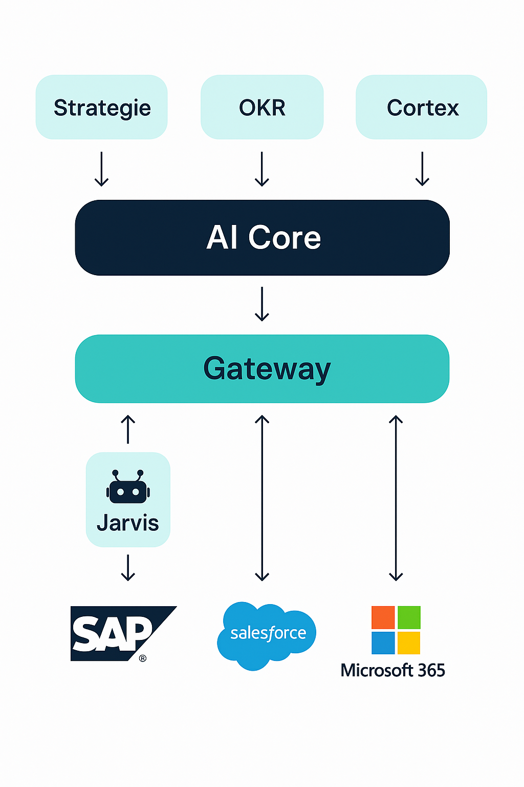 AI-Core Gateway Diagramm