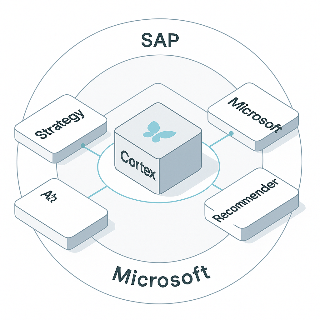 Plattform Ökosystem – Cortex im Zentrum